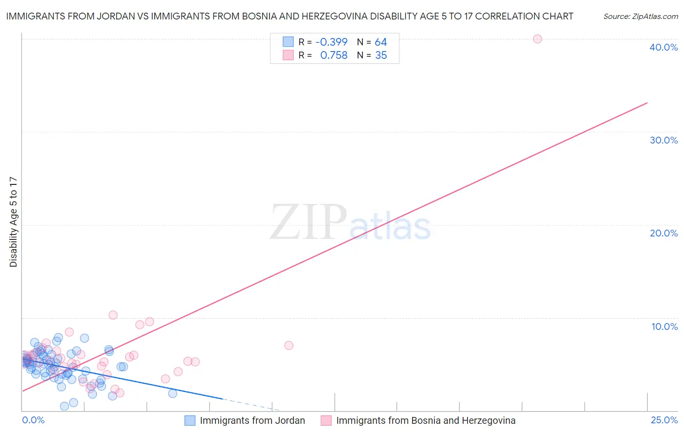 Immigrants from Jordan vs Immigrants from Bosnia and Herzegovina Disability Age 5 to 17