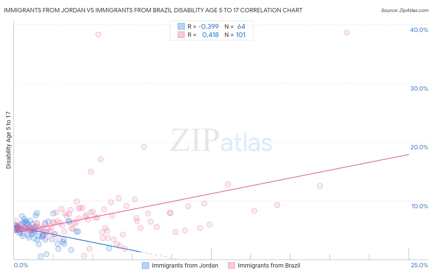 Immigrants from Jordan vs Immigrants from Brazil Disability Age 5 to 17