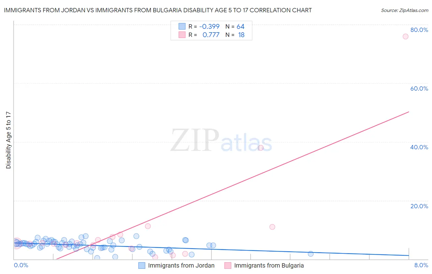 Immigrants from Jordan vs Immigrants from Bulgaria Disability Age 5 to 17