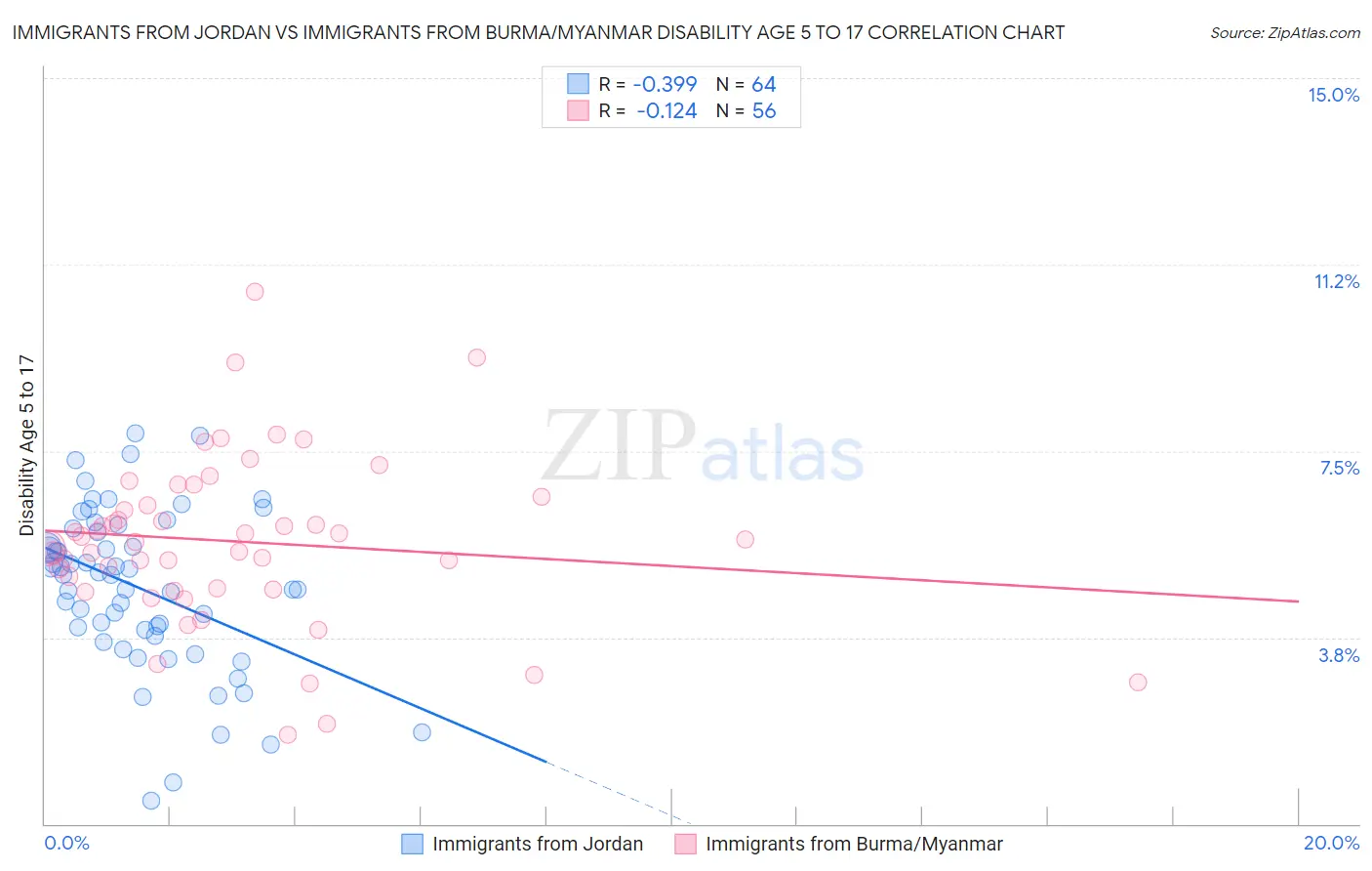 Immigrants from Jordan vs Immigrants from Burma/Myanmar Disability Age 5 to 17