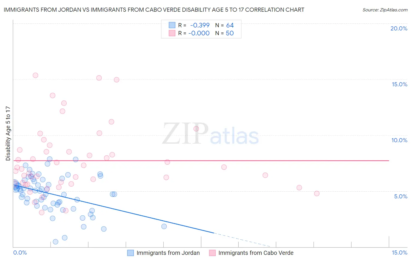 Immigrants from Jordan vs Immigrants from Cabo Verde Disability Age 5 to 17