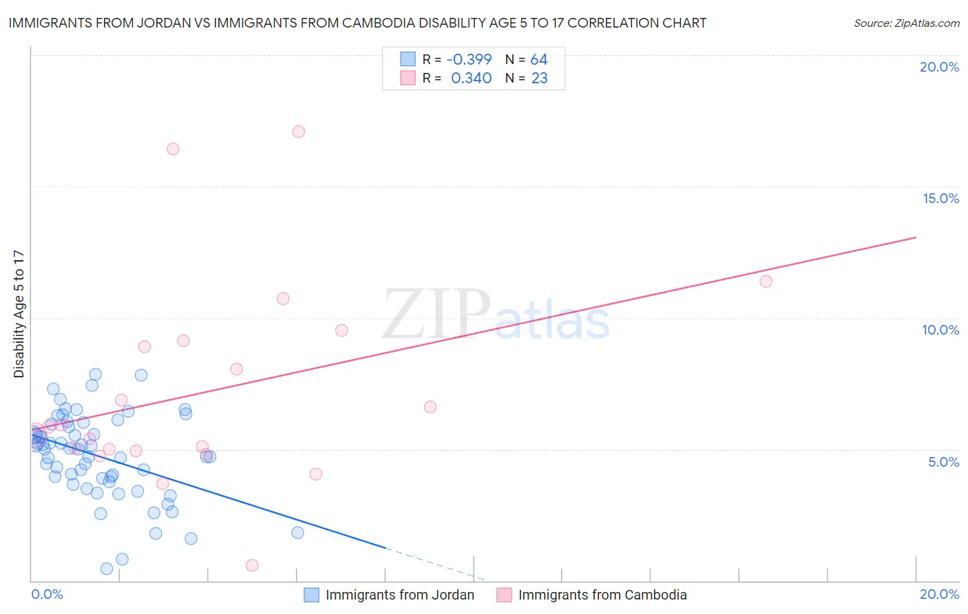 Immigrants from Jordan vs Immigrants from Cambodia Disability Age 5 to 17