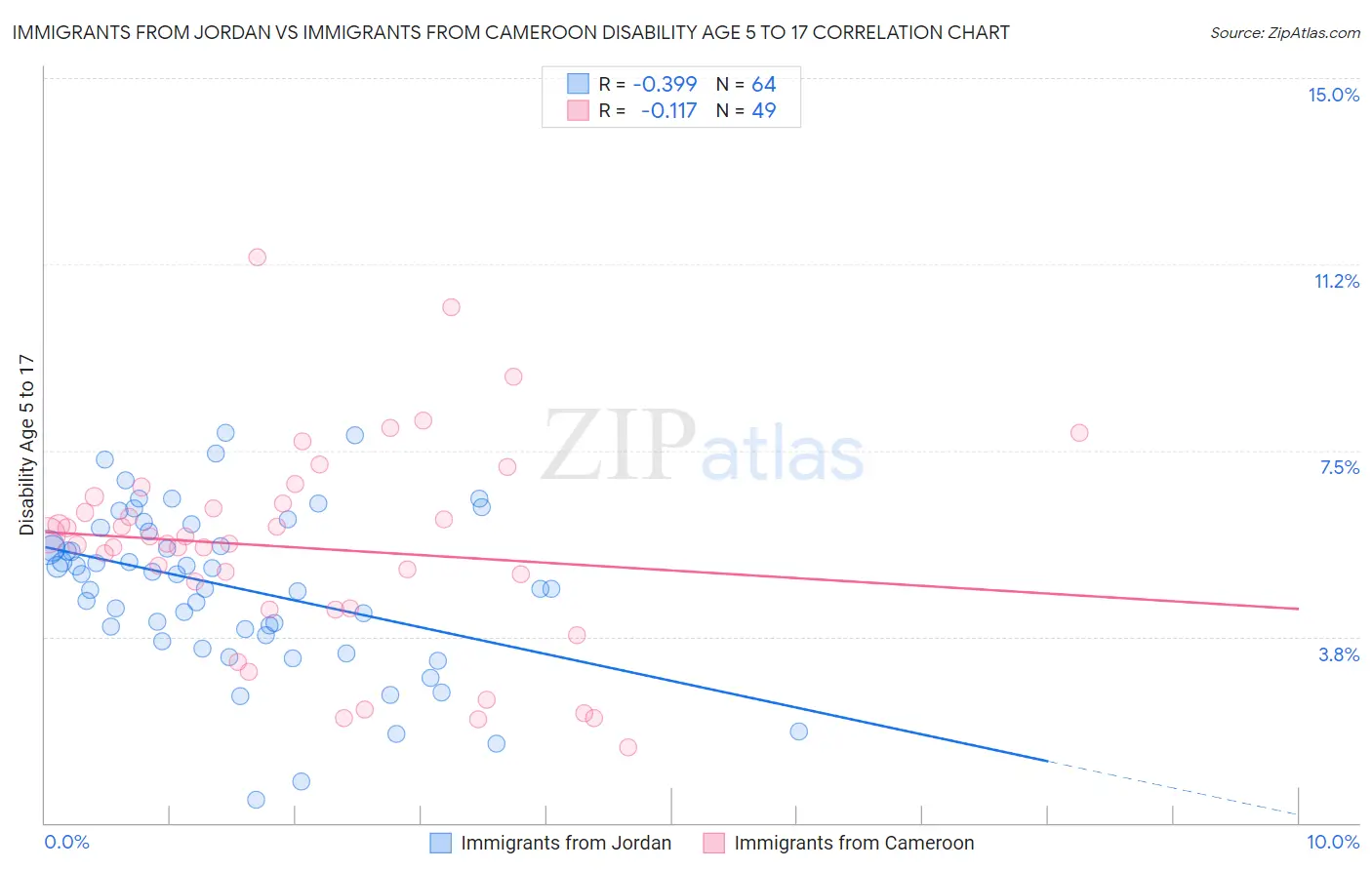 Immigrants from Jordan vs Immigrants from Cameroon Disability Age 5 to 17