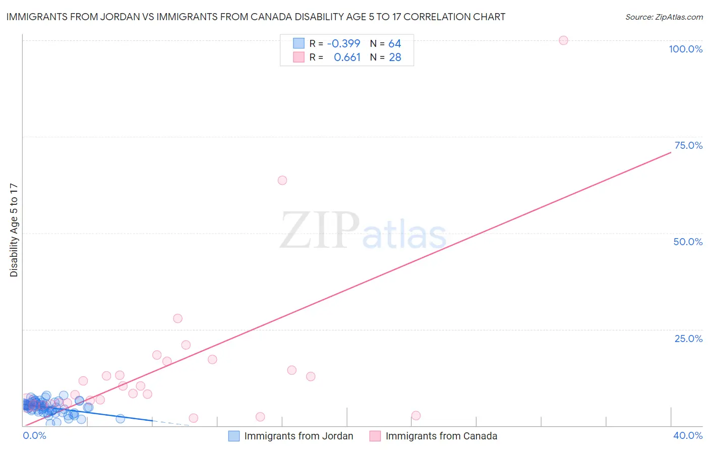 Immigrants from Jordan vs Immigrants from Canada Disability Age 5 to 17