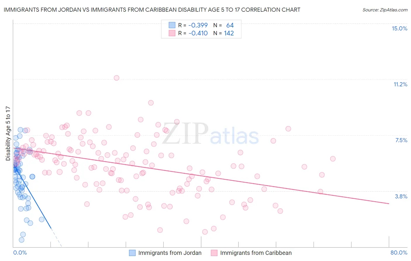 Immigrants from Jordan vs Immigrants from Caribbean Disability Age 5 to 17
