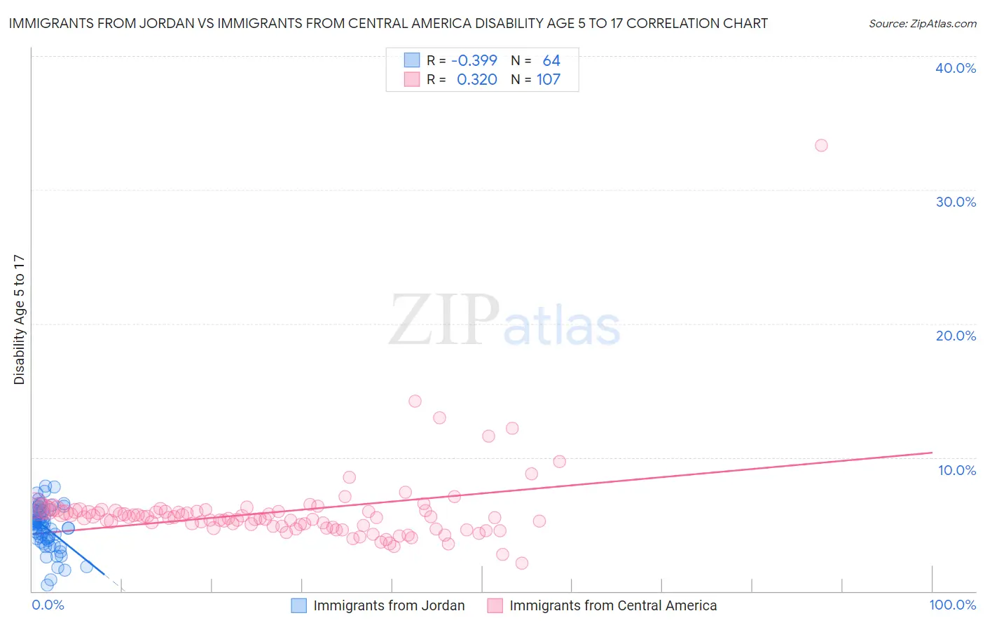Immigrants from Jordan vs Immigrants from Central America Disability Age 5 to 17