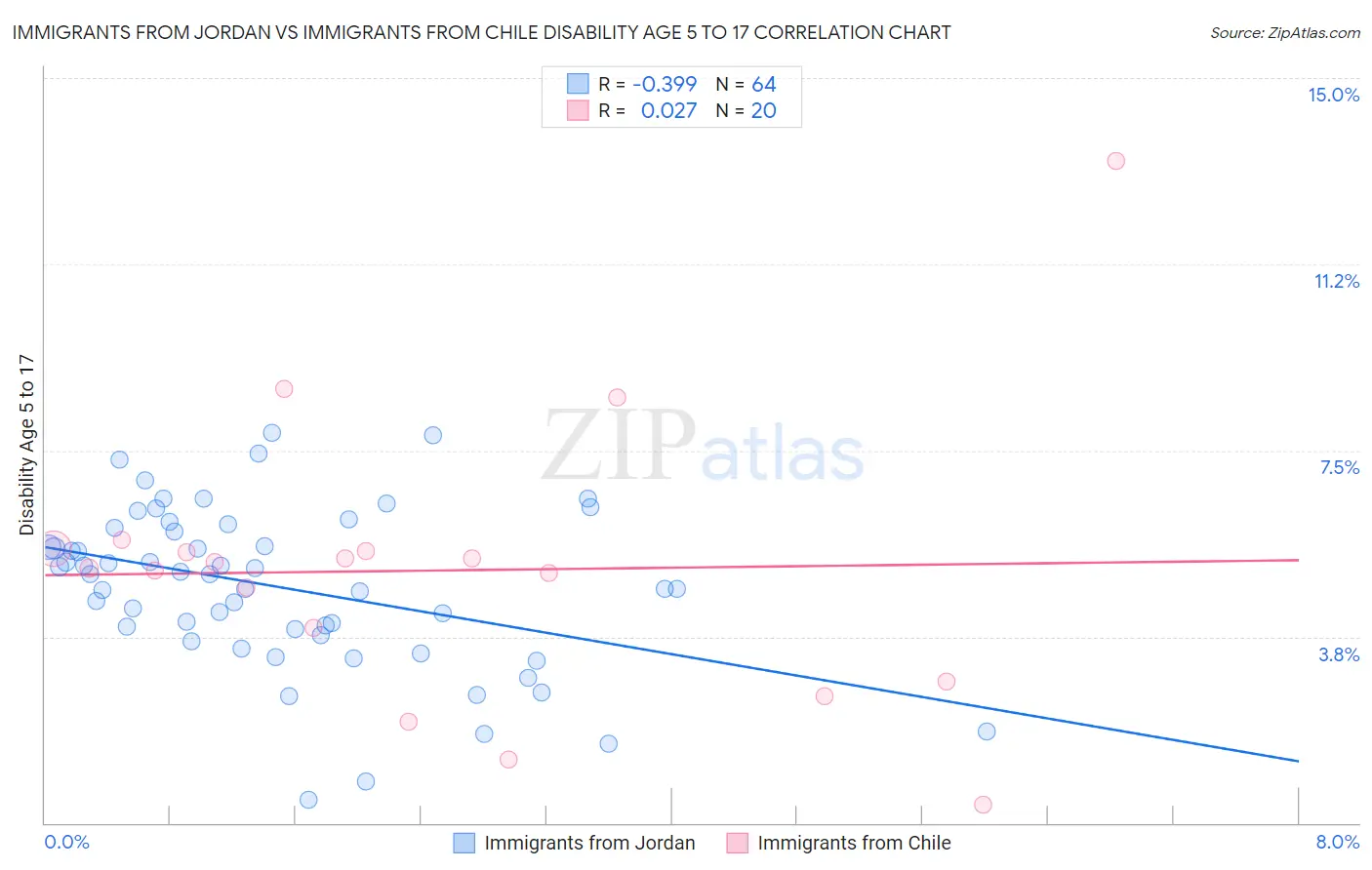 Immigrants from Jordan vs Immigrants from Chile Disability Age 5 to 17