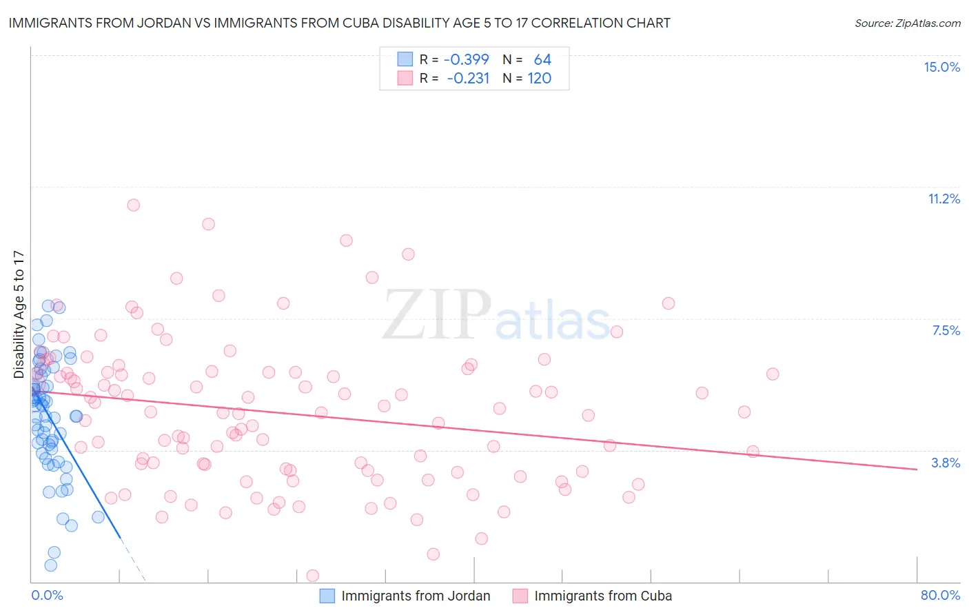 Immigrants from Jordan vs Immigrants from Cuba Disability Age 5 to 17