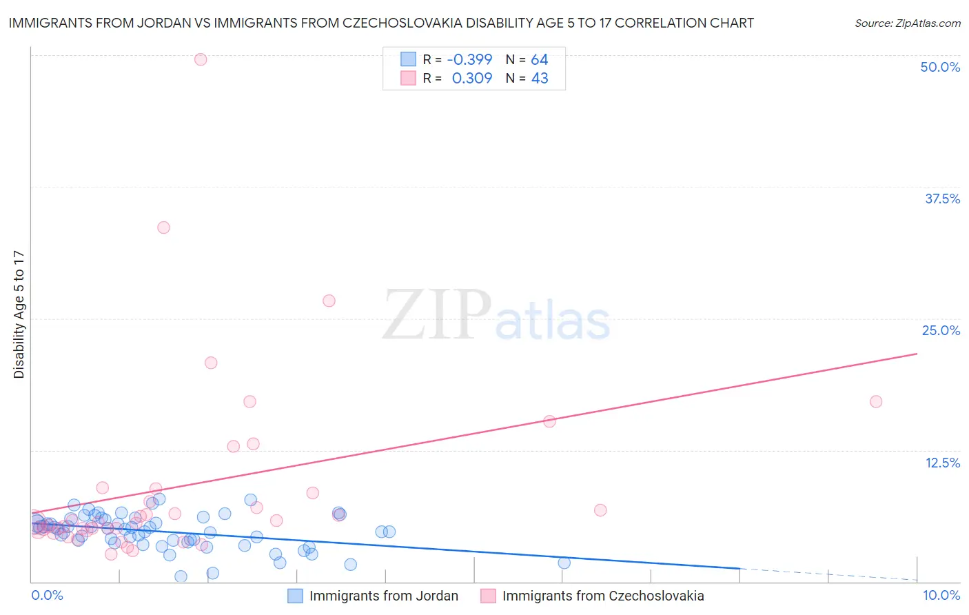 Immigrants from Jordan vs Immigrants from Czechoslovakia Disability Age 5 to 17