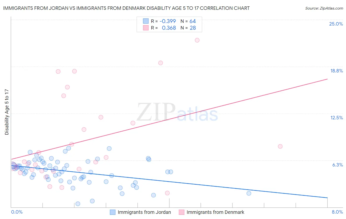 Immigrants from Jordan vs Immigrants from Denmark Disability Age 5 to 17