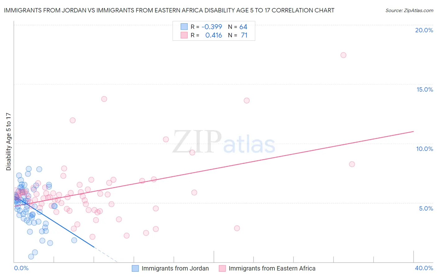 Immigrants from Jordan vs Immigrants from Eastern Africa Disability Age 5 to 17