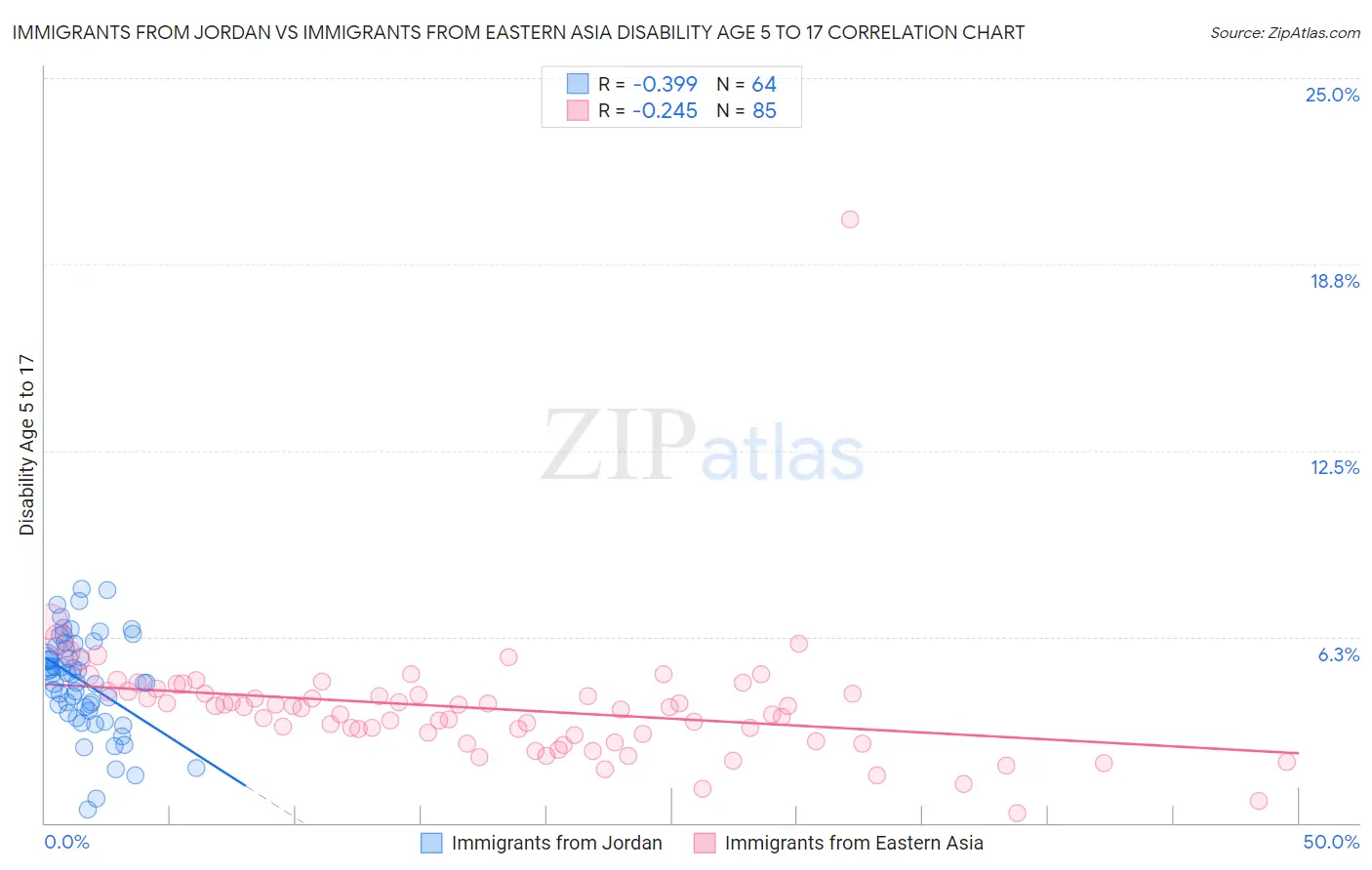 Immigrants from Jordan vs Immigrants from Eastern Asia Disability Age 5 to 17