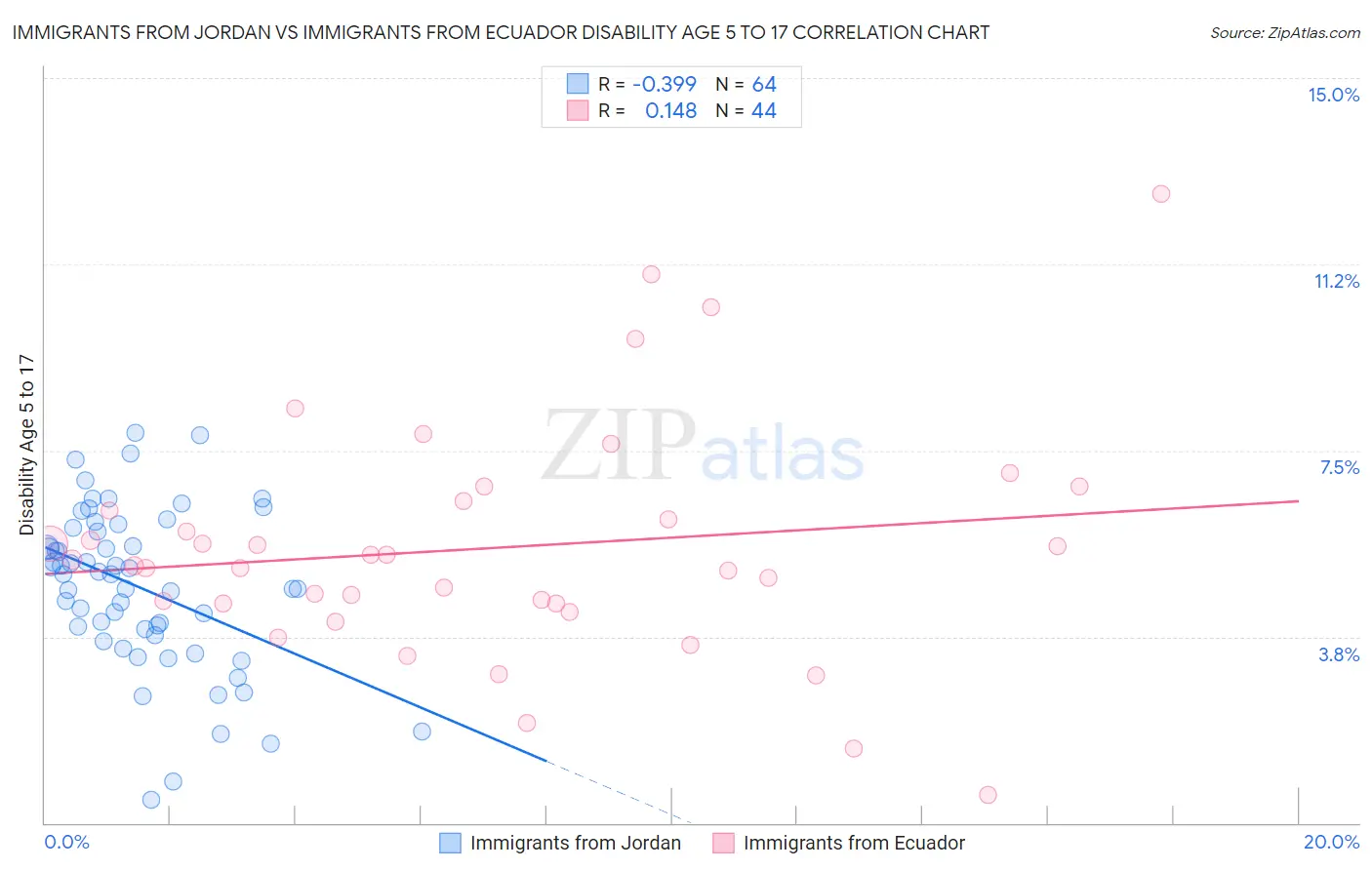 Immigrants from Jordan vs Immigrants from Ecuador Disability Age 5 to 17
