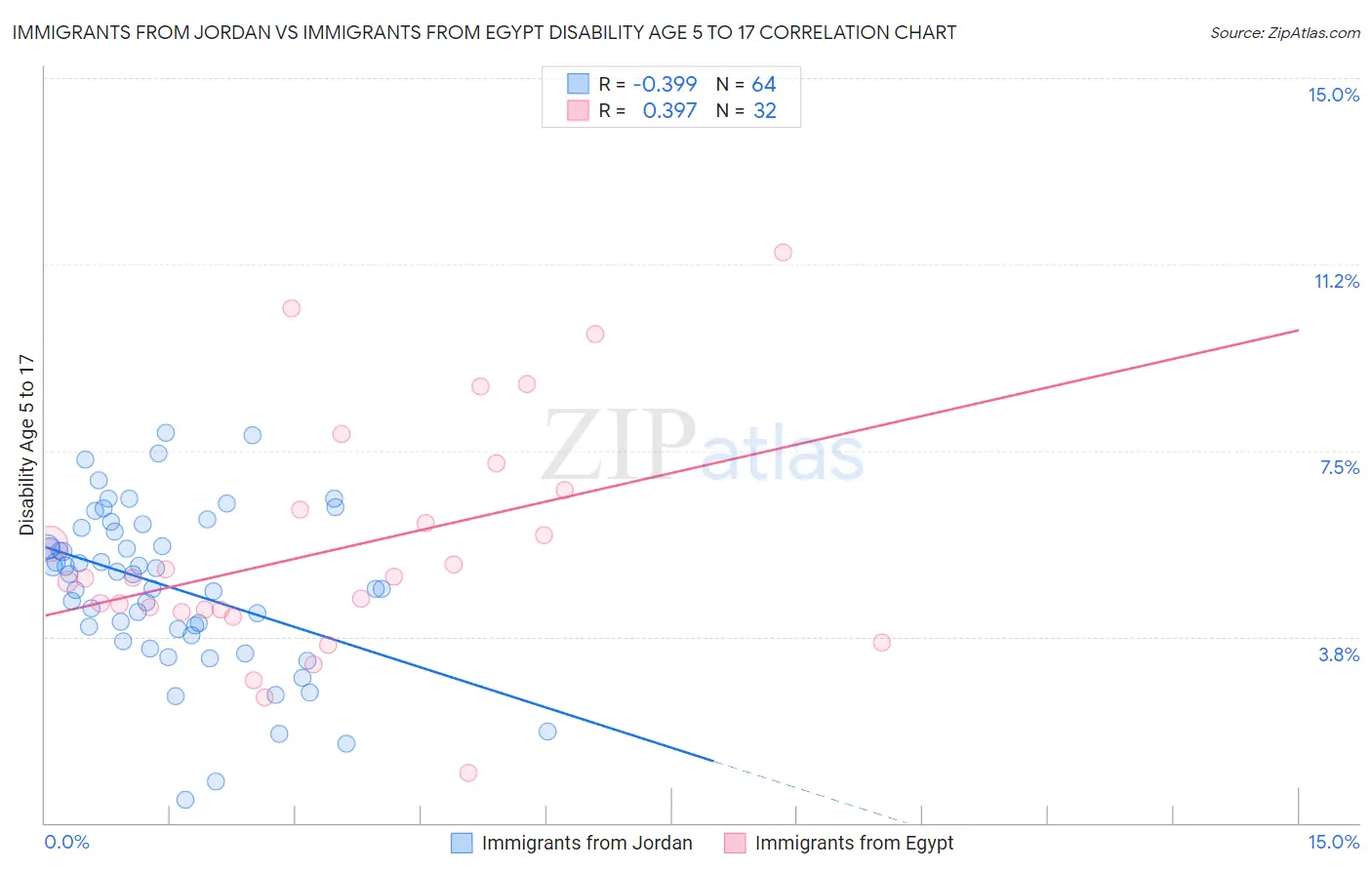 Immigrants from Jordan vs Immigrants from Egypt Disability Age 5 to 17