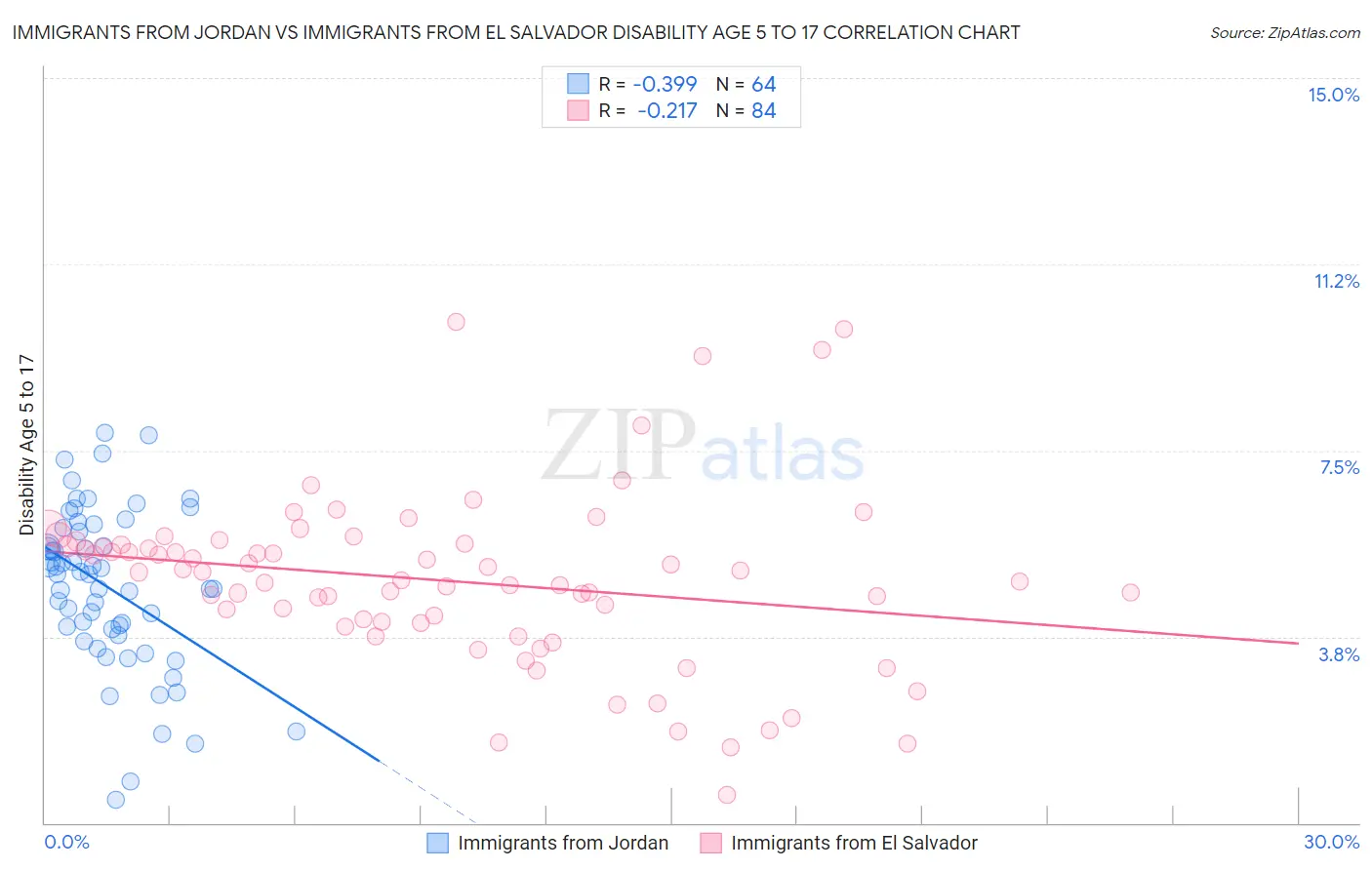 Immigrants from Jordan vs Immigrants from El Salvador Disability Age 5 to 17