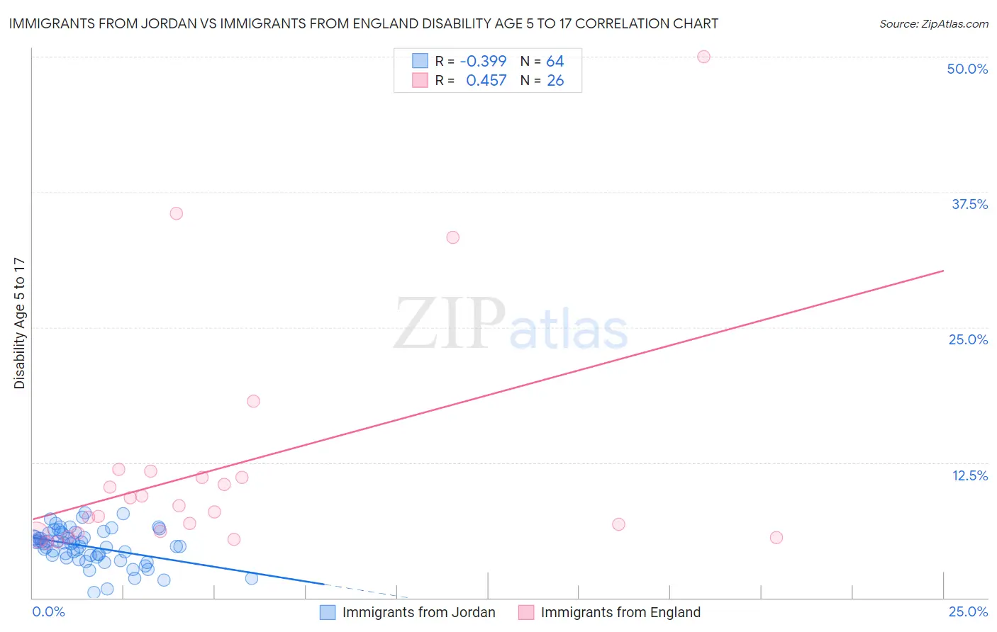 Immigrants from Jordan vs Immigrants from England Disability Age 5 to 17
