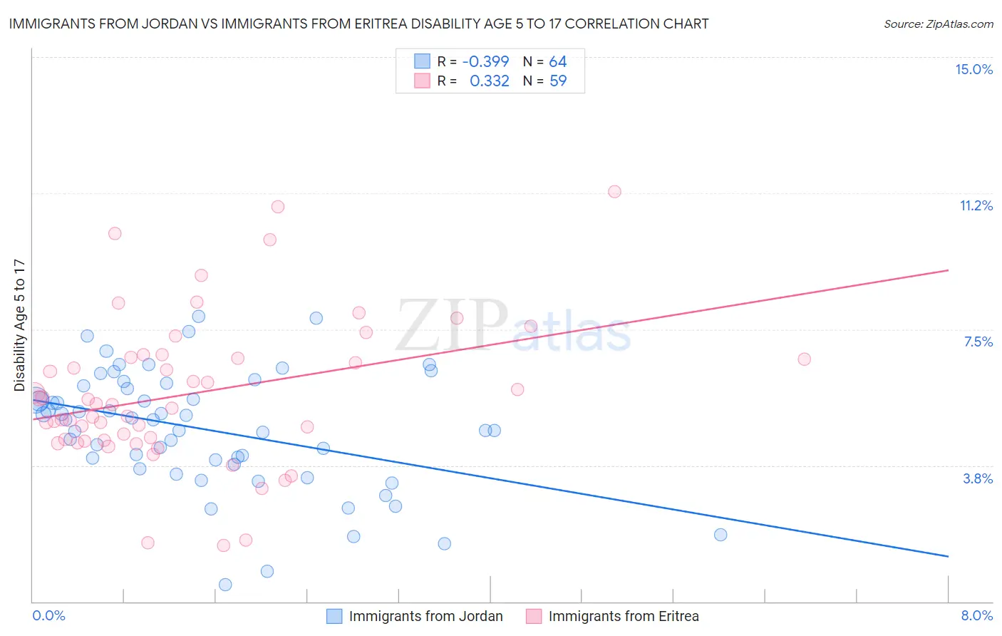 Immigrants from Jordan vs Immigrants from Eritrea Disability Age 5 to 17