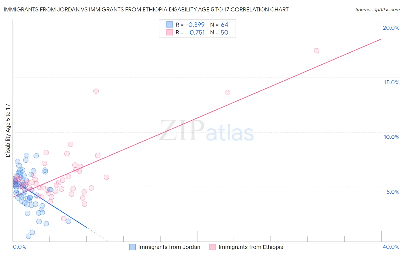 Immigrants from Jordan vs Immigrants from Ethiopia Disability Age 5 to 17