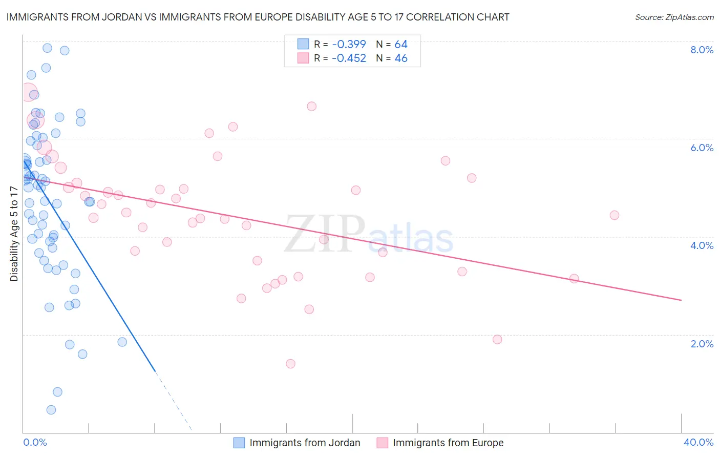 Immigrants from Jordan vs Immigrants from Europe Disability Age 5 to 17