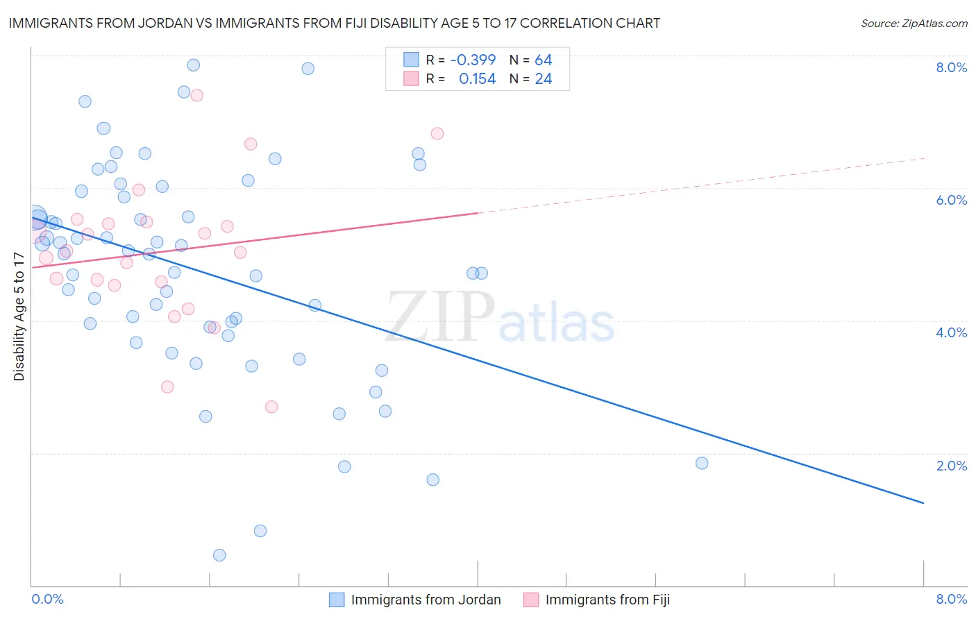 Immigrants from Jordan vs Immigrants from Fiji Disability Age 5 to 17