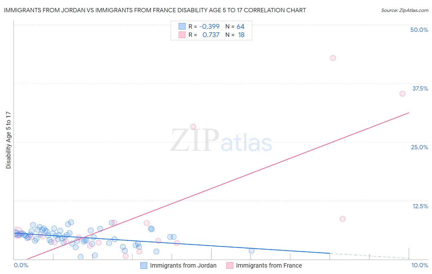 Immigrants from Jordan vs Immigrants from France Disability Age 5 to 17