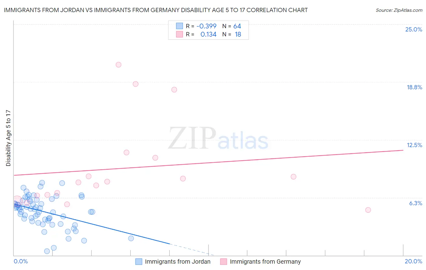 Immigrants from Jordan vs Immigrants from Germany Disability Age 5 to 17