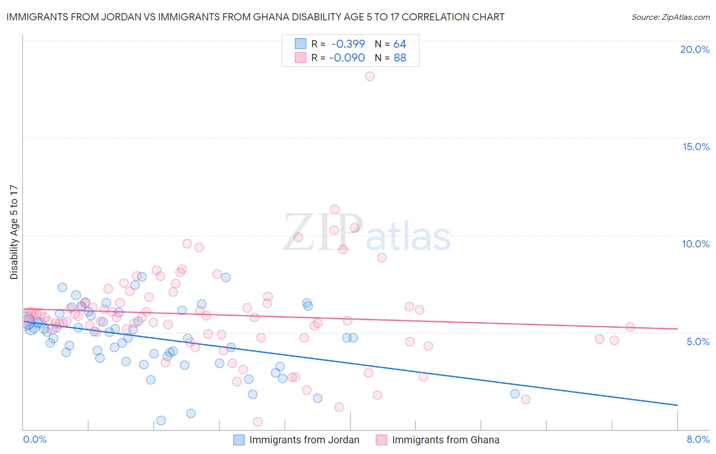 Immigrants from Jordan vs Immigrants from Ghana Disability Age 5 to 17