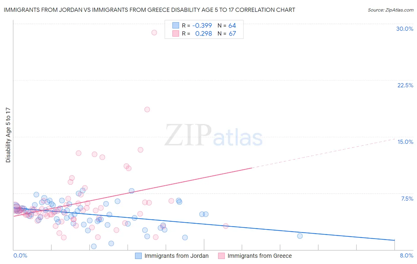 Immigrants from Jordan vs Immigrants from Greece Disability Age 5 to 17