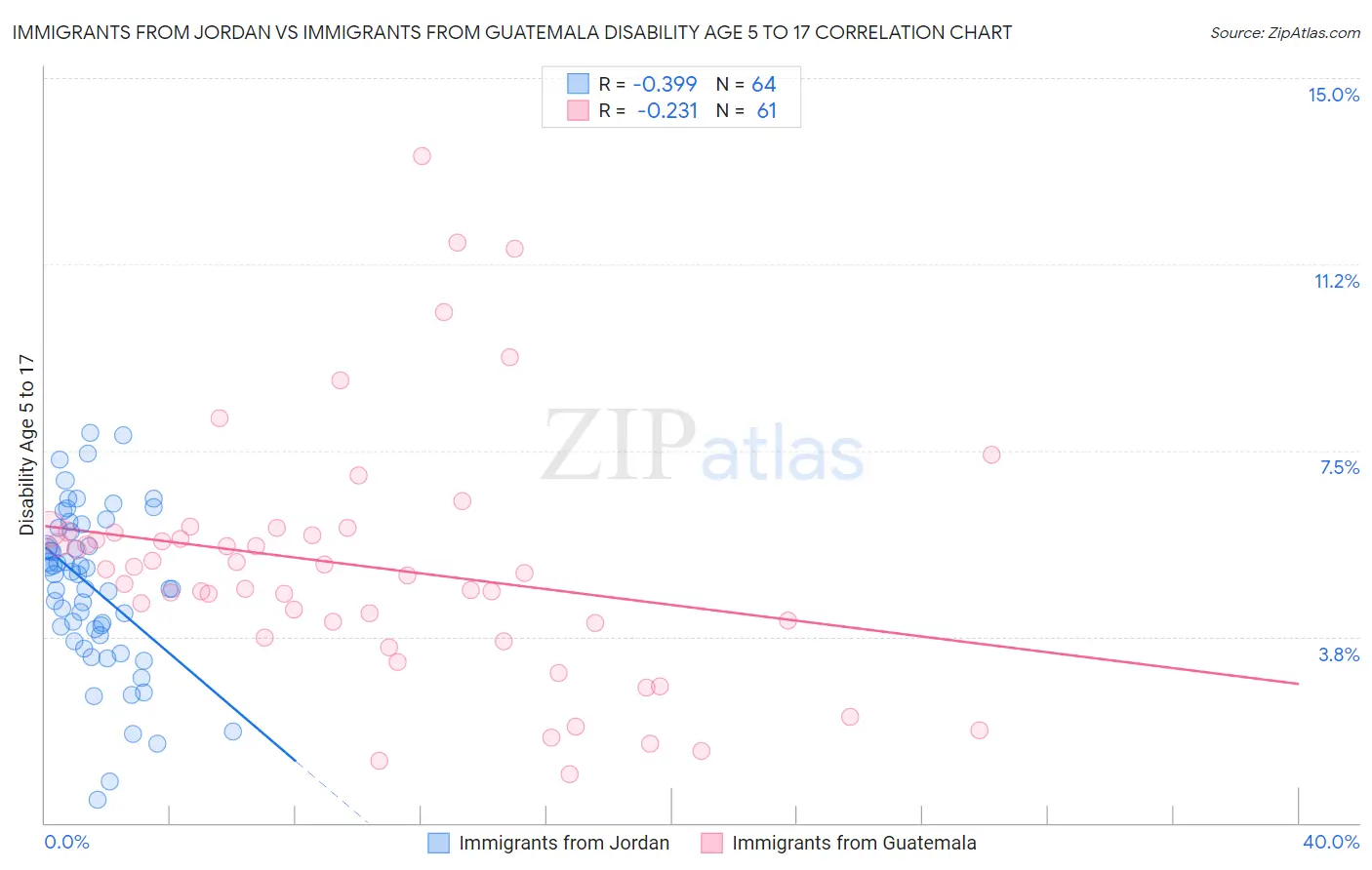Immigrants from Jordan vs Immigrants from Guatemala Disability Age 5 to 17