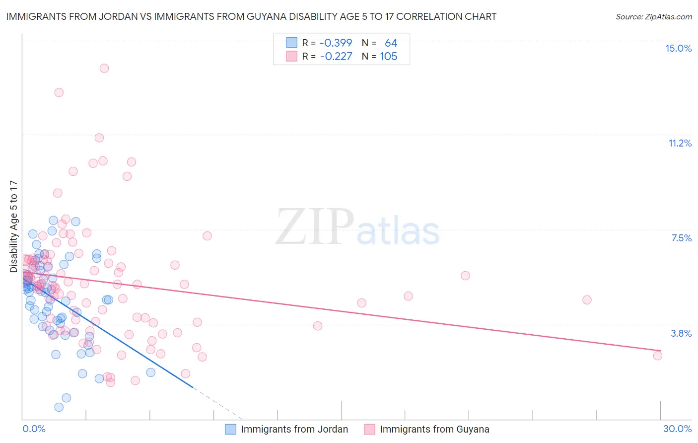 Immigrants from Jordan vs Immigrants from Guyana Disability Age 5 to 17