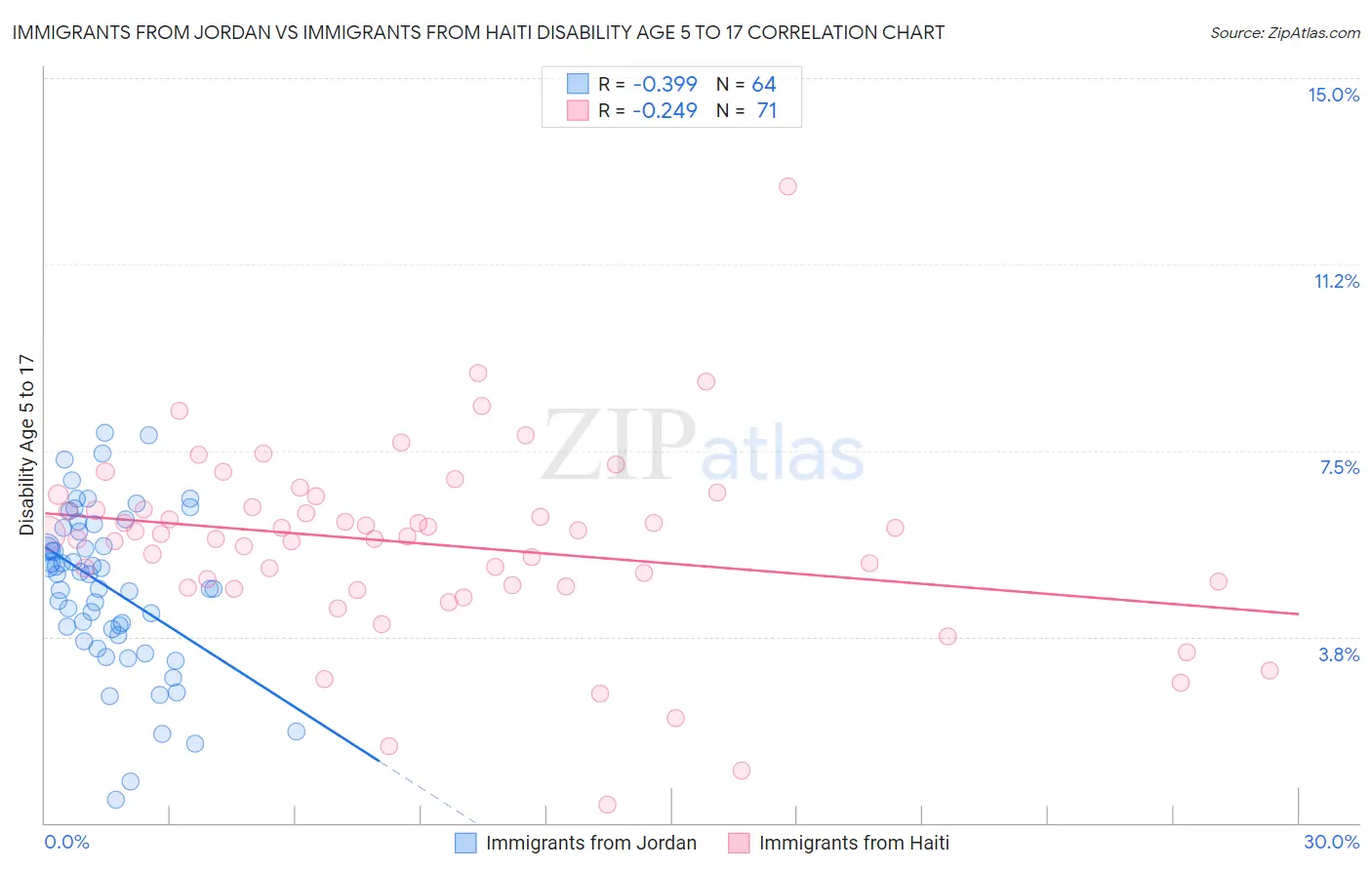 Immigrants from Jordan vs Immigrants from Haiti Disability Age 5 to 17