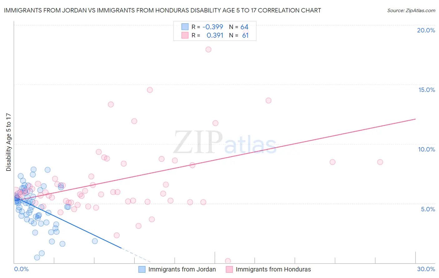 Immigrants from Jordan vs Immigrants from Honduras Disability Age 5 to 17