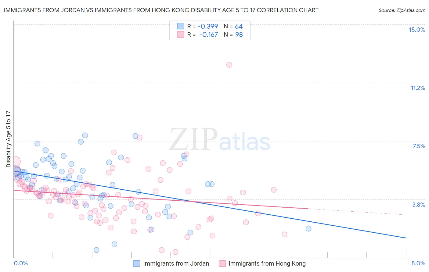 Immigrants from Jordan vs Immigrants from Hong Kong Disability Age 5 to 17