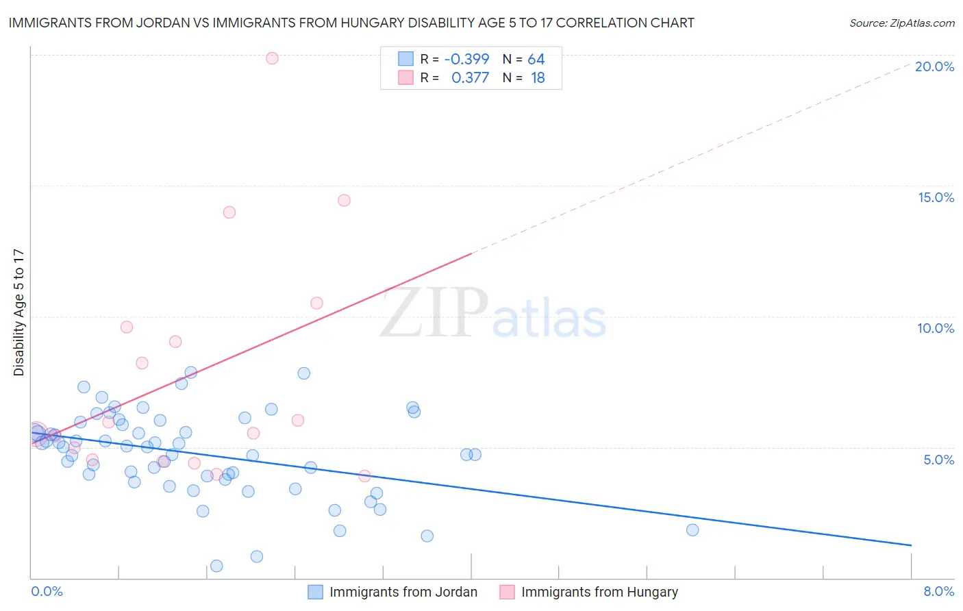 Immigrants from Jordan vs Immigrants from Hungary Disability Age 5 to 17