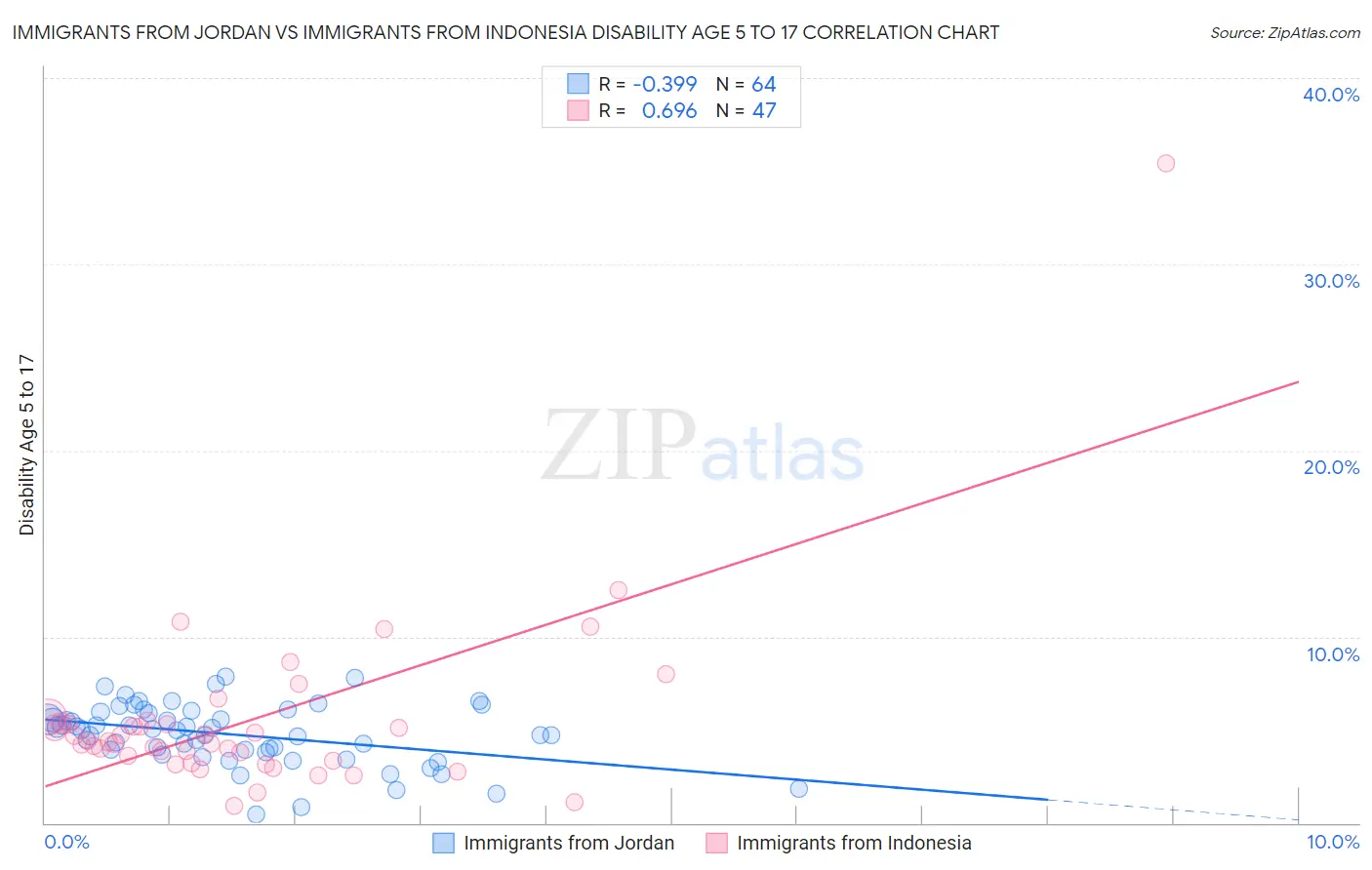 Immigrants from Jordan vs Immigrants from Indonesia Disability Age 5 to 17