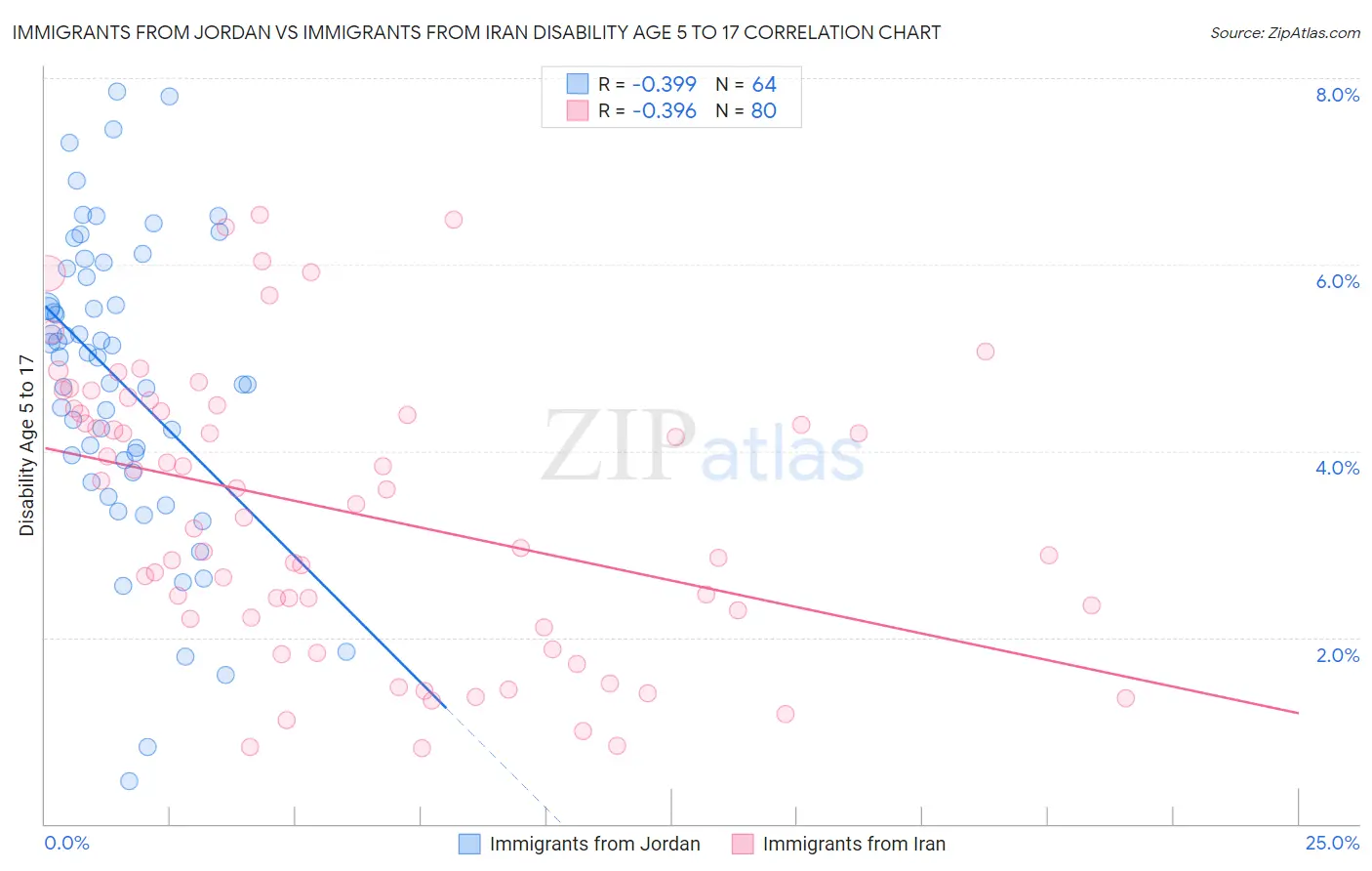 Immigrants from Jordan vs Immigrants from Iran Disability Age 5 to 17