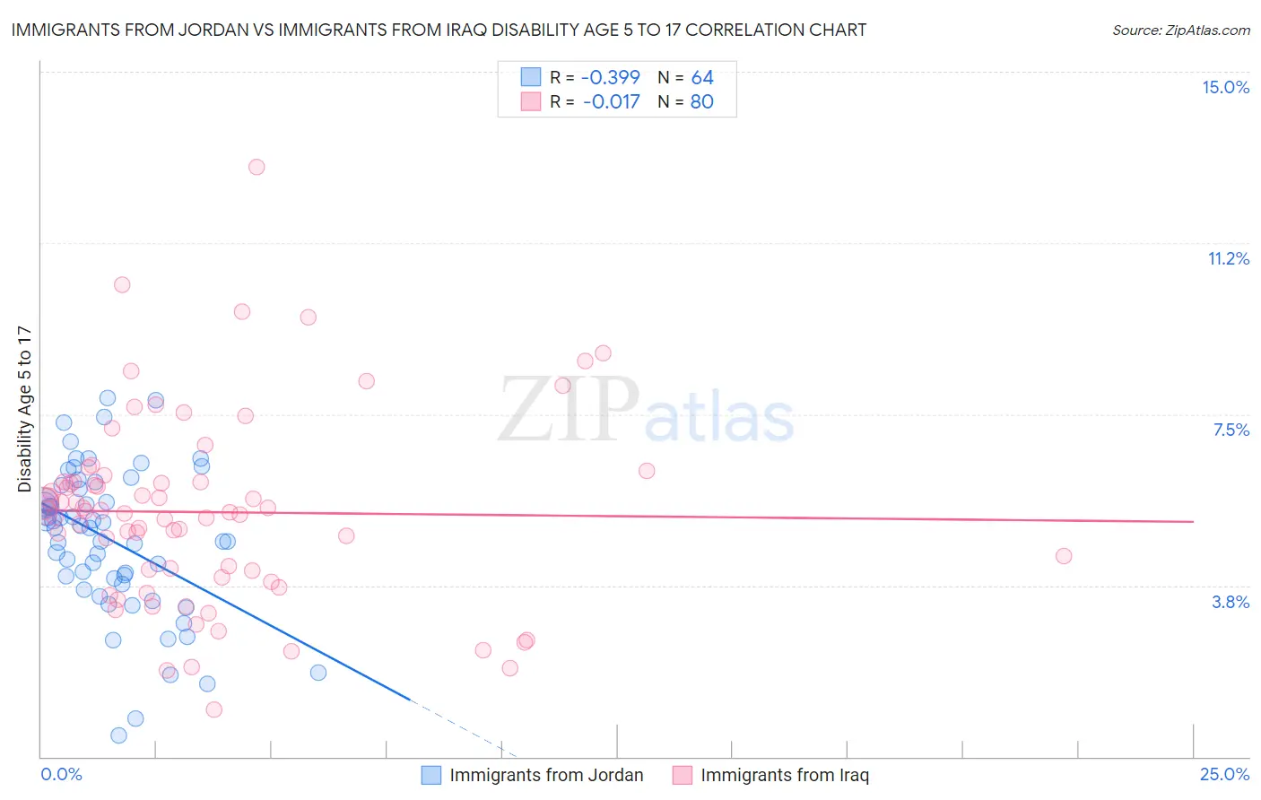 Immigrants from Jordan vs Immigrants from Iraq Disability Age 5 to 17