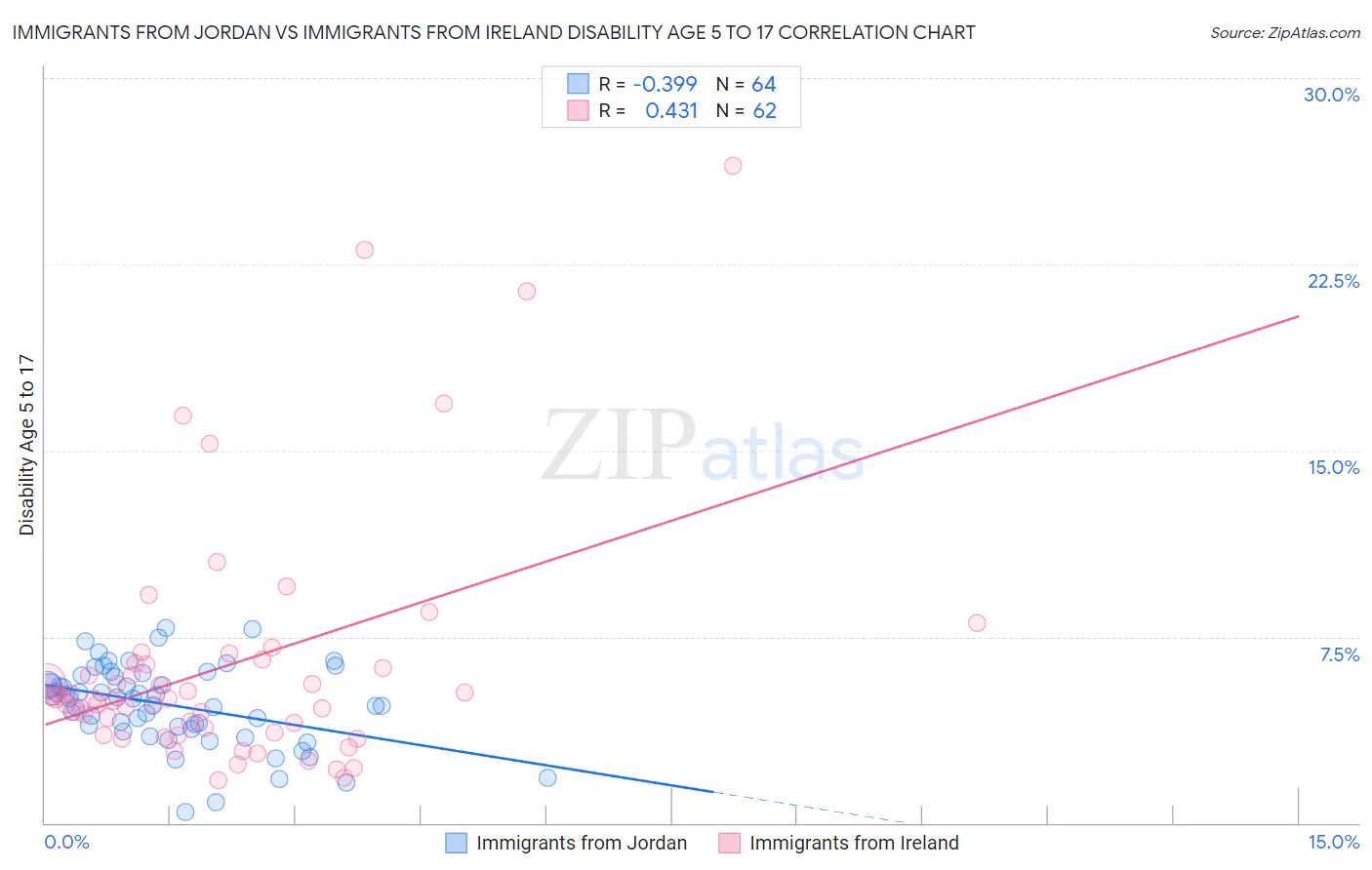 Immigrants from Jordan vs Immigrants from Ireland Disability Age 5 to 17
