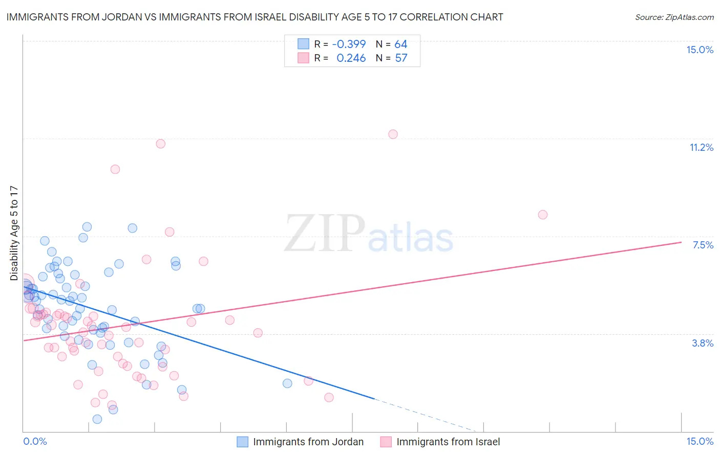 Immigrants from Jordan vs Immigrants from Israel Disability Age 5 to 17