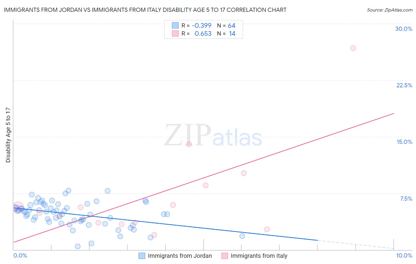 Immigrants from Jordan vs Immigrants from Italy Disability Age 5 to 17