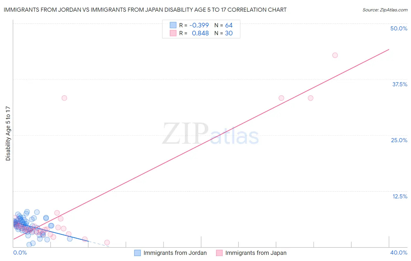 Immigrants from Jordan vs Immigrants from Japan Disability Age 5 to 17