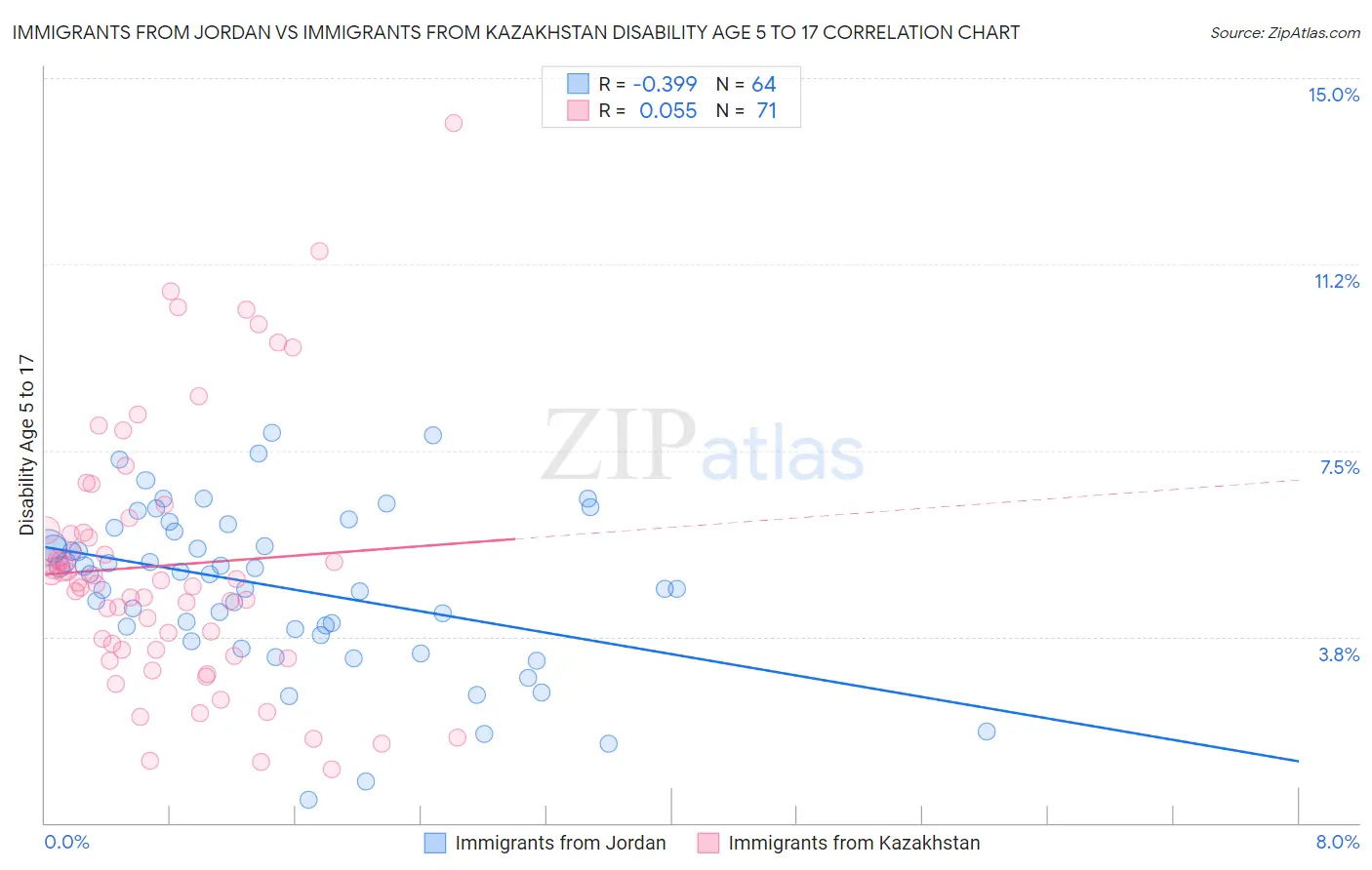 Immigrants from Jordan vs Immigrants from Kazakhstan Disability Age 5 to 17