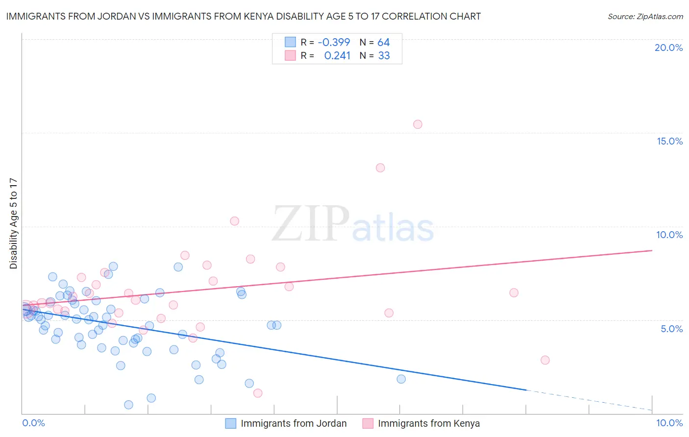 Immigrants from Jordan vs Immigrants from Kenya Disability Age 5 to 17