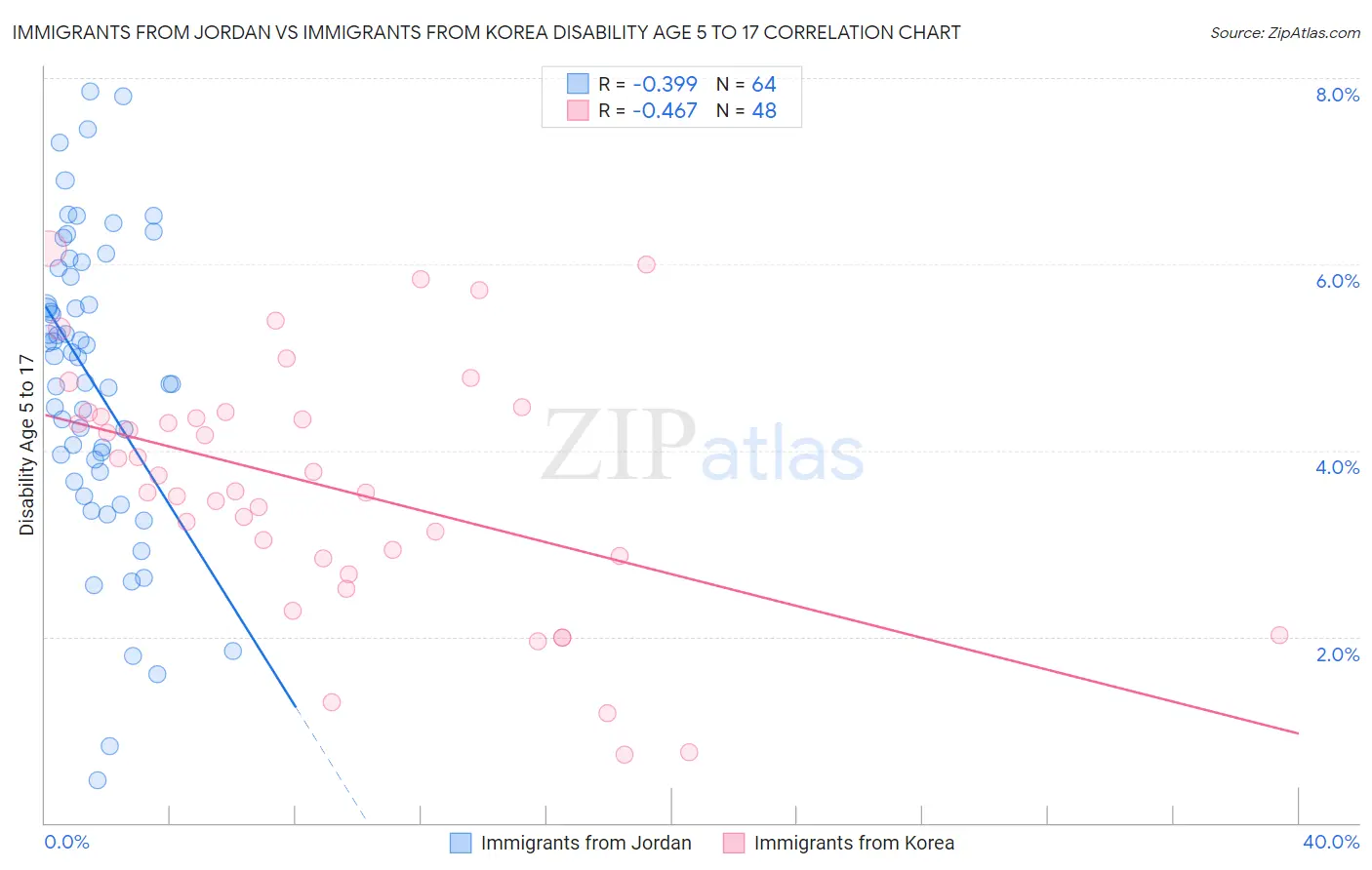 Immigrants from Jordan vs Immigrants from Korea Disability Age 5 to 17