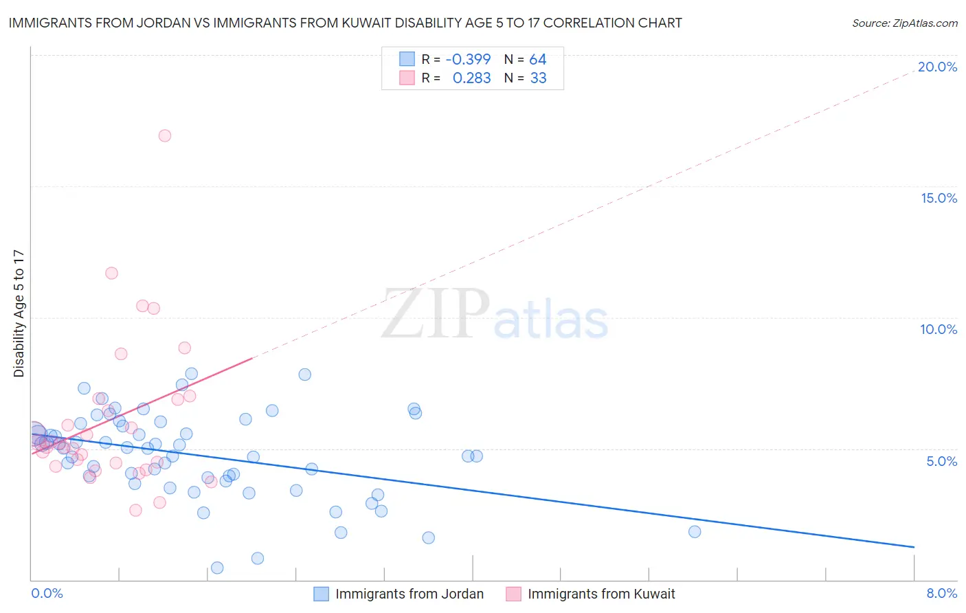 Immigrants from Jordan vs Immigrants from Kuwait Disability Age 5 to 17