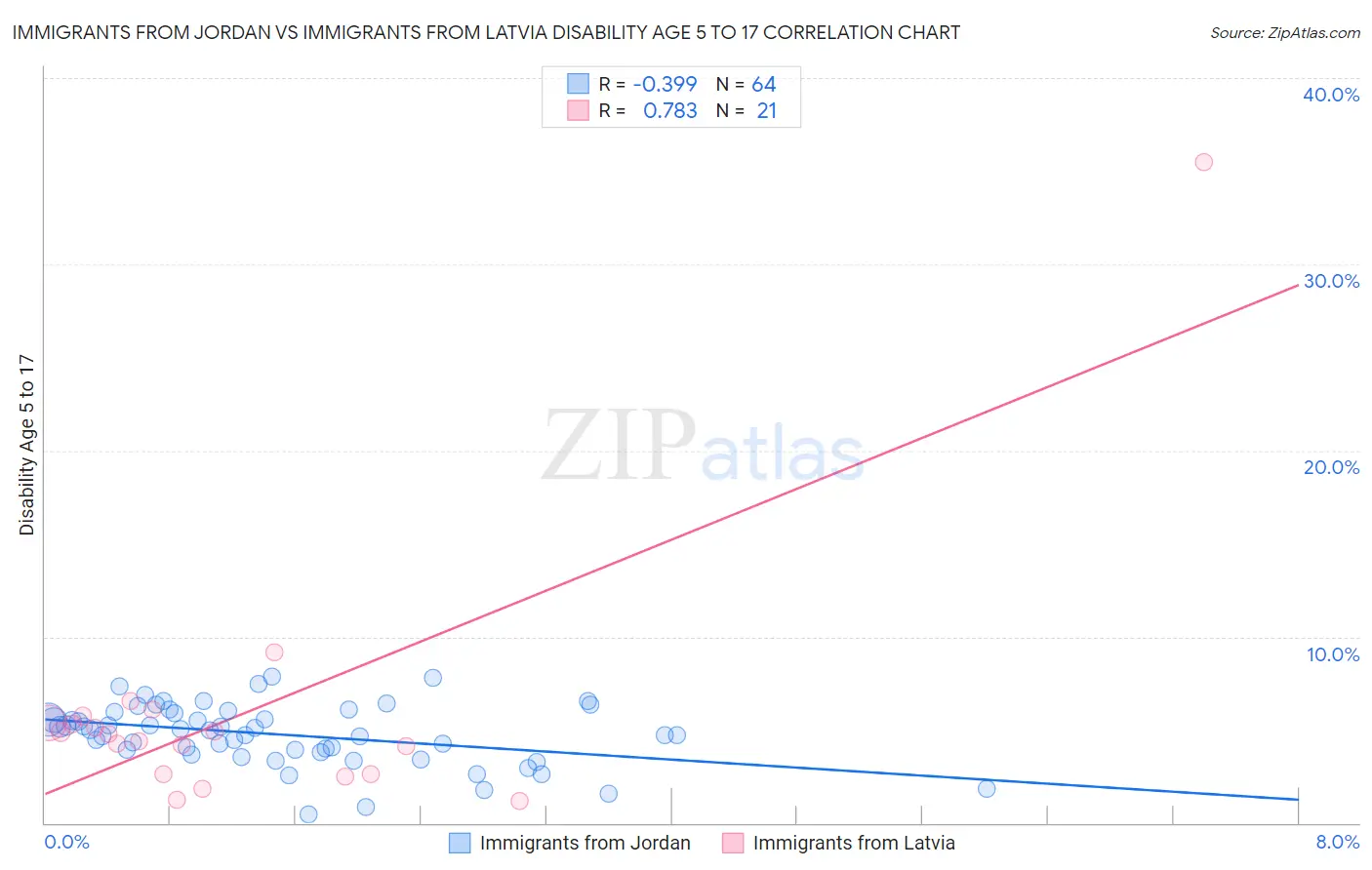 Immigrants from Jordan vs Immigrants from Latvia Disability Age 5 to 17