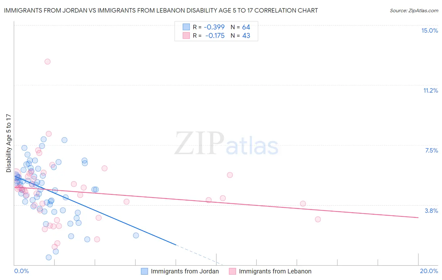 Immigrants from Jordan vs Immigrants from Lebanon Disability Age 5 to 17