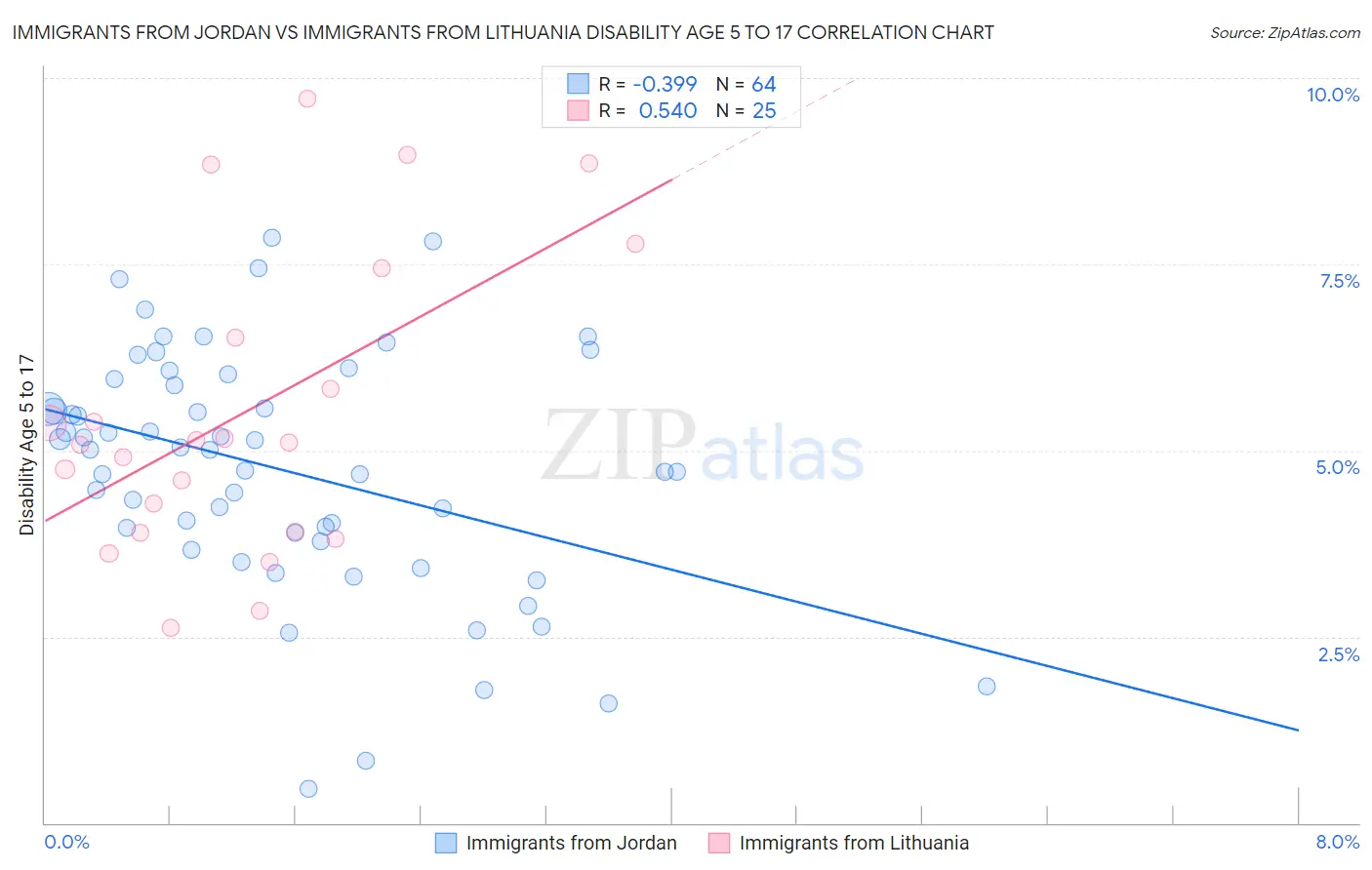 Immigrants from Jordan vs Immigrants from Lithuania Disability Age 5 to 17