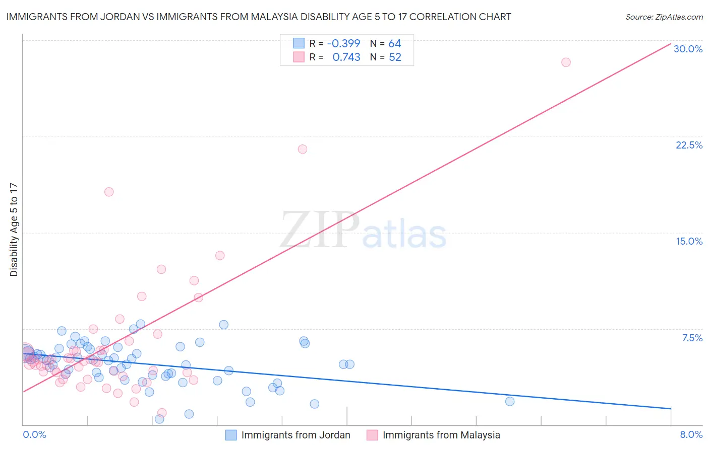 Immigrants from Jordan vs Immigrants from Malaysia Disability Age 5 to 17
