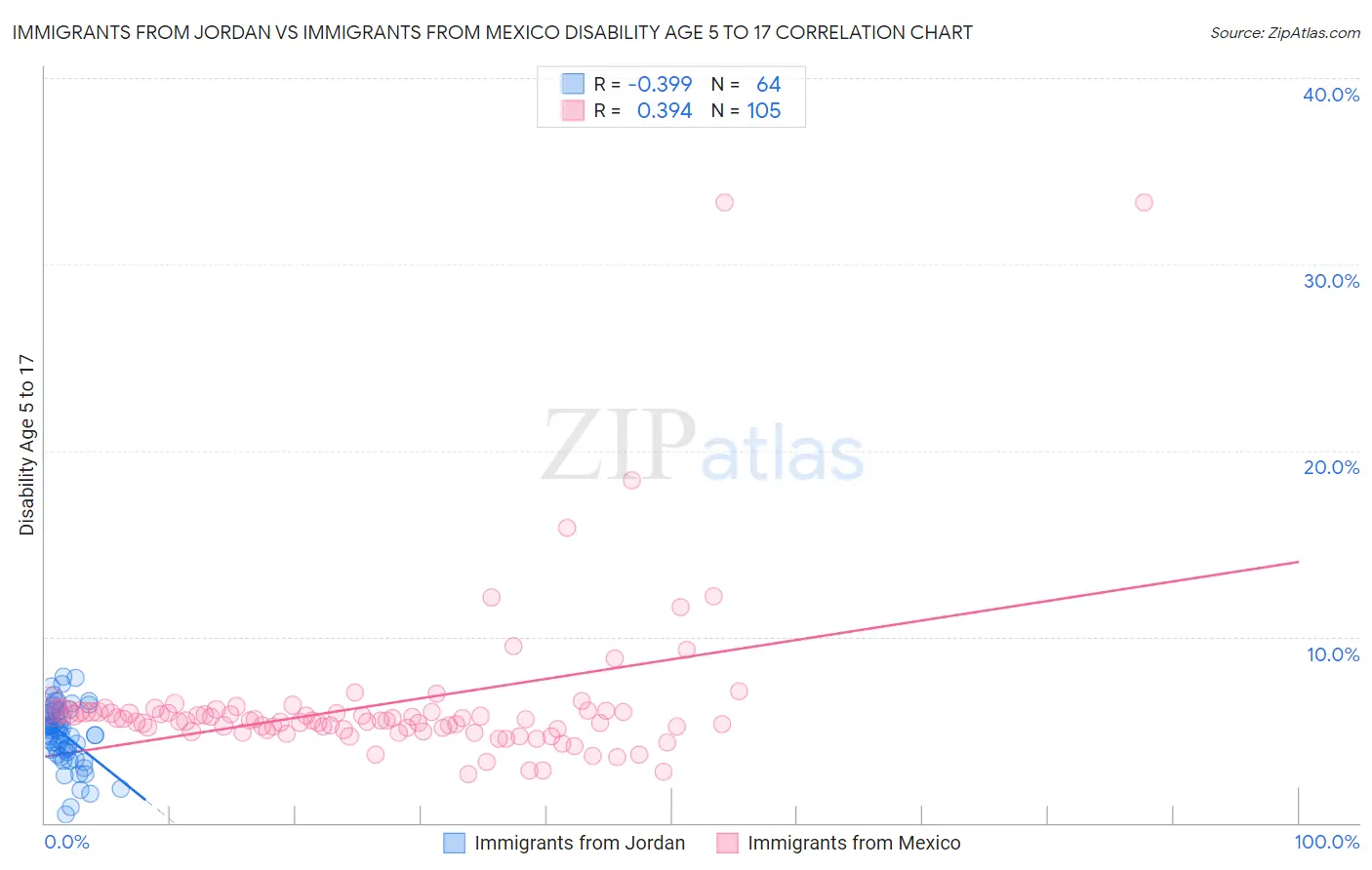 Immigrants from Jordan vs Immigrants from Mexico Disability Age 5 to 17